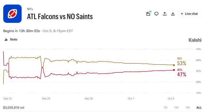 Falcons vs. Saints Prediction Markets: Latest Prices & Props for MNF