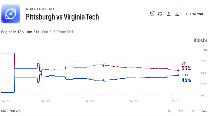 Pitt vs. Virginia Tech Prediction Markets: Latest Prices & Props
