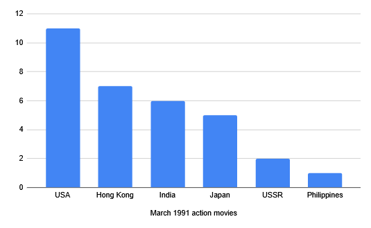 A graph of March 1991 action releases by nation: USA (11), Hong Kong (7), India (6), Japan (5), USSR (2), Philippines (1)