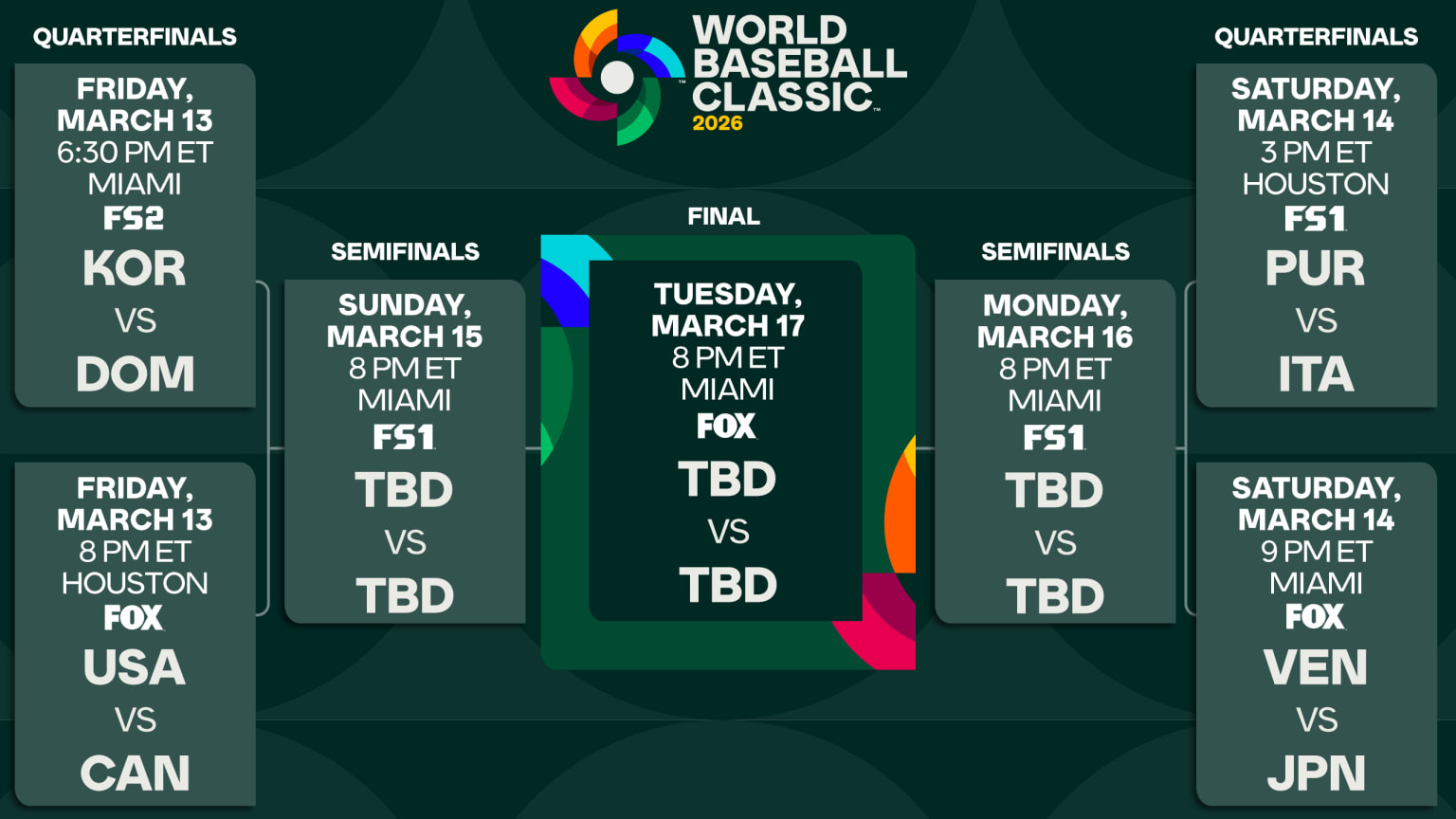 The WBC 2026 bracket from the quarterfinals on. Friday, Korea plays the DR at 6:30 PM ET on FS2, and the USA plays Canada at 8 PM on Fox. Saturday, Puerto Rico plays Italy at 3 PM on FS1, and Venezuela plays Japan at 9 PM on FOX. Semifinals are Sunday and Monday at 8 PM on FS1. Finals are Tuesday at 8 PM on Fox.