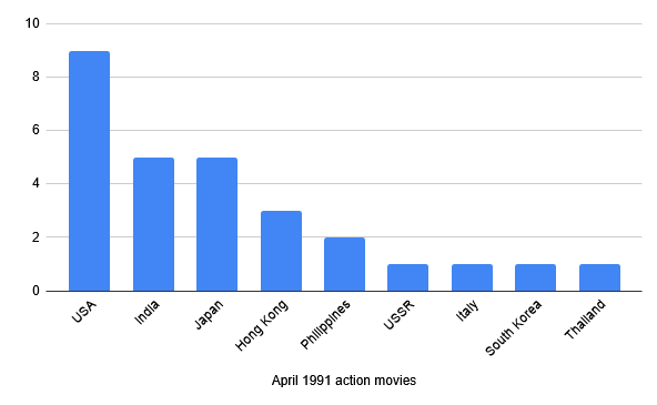 Chart of April 1991 action movies by country: USA (9), India (5), Japan (5), Hong Kong (3), Philippines (2), and USSR, Italy, South Korea, and Thailand all with one