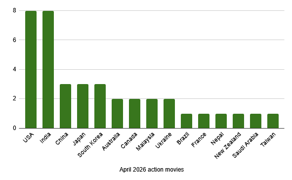 Chart of April 2026 action movies by country: USA (8), India (8), China, Japan, and South Korea all with 3; Australia, Canada, Malaysia, and Ukraine all with 2; Brazil, France, Nepal, New Zealand, Saudi Arabia, and Taiwan all with one