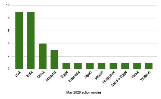 A chart showing the countries releasing action movies in May 2026: USA (9), India (9), China (4), Malaysia (3), and 1 each from Egypt, Indonesia, Japan, Mexico, Philippines, Saudi Arabia + Egypt, Korea, and Thailand