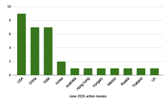 A chart showing the countries releasing action movies in June 2026: USA (9), China (7), India (7), Korea (2), and Australia, Hong Kong, Hungary, Mexico, Russia, Thailand, and the UK all with one