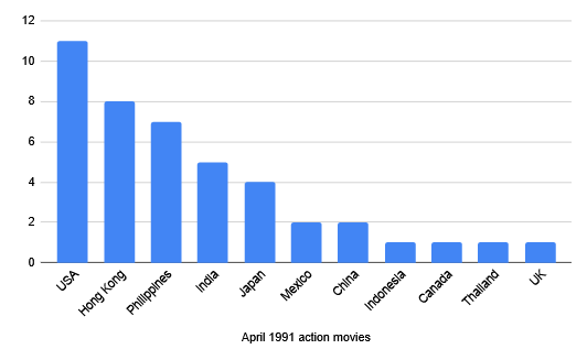 A chart showing the countries releasing action movies in April 1991: USA (11), Hong Kong (8), Philippines (7), India (5), Japan (4), Mexico and China (2), Indonesia, Canada, Thailand, and the UK (1)