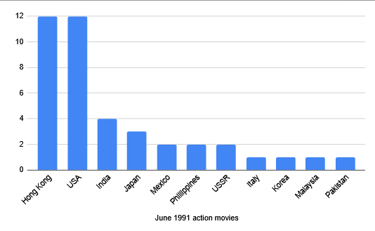 A chart showing the countries releasing action movies in June 1991: Hong Kong (12), USA (12), India (4), Japan (3), Mexico (2), Philippines (2), USSR (2), and Italy, Korea, Malaysia, and Pakistan all with one