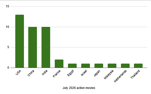 A chart of which countries released action movies in July 2026. USA (13), China (10), India (10), France (2), and Egypt, Israel, Japan, Malaysia, Netherlands, and Thailand all with one