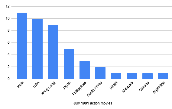 A chart of which countries released action movies in July 1991. India (11), USA (10), Hong Kong (9), Japan (5), Philippines (3), South Korea (2), and the USSR, Malaysia, Canada, and Argentina all with one
