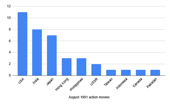A chart of action movies that came out in August 1991, by country: USA (11), India (8), Japan (7), Hong Kong and Philippines (3 each), USSR (2), and Taiwan, Indonesia, Canada, and Pakistan with one each