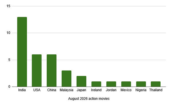 A chart of action movies that came out in August 2026: India (13), USA and China (6 each), Malaysia (3), Japan (2), and Ireland, Jordan, Mexico, Nigeria, and Thailand (1 each)