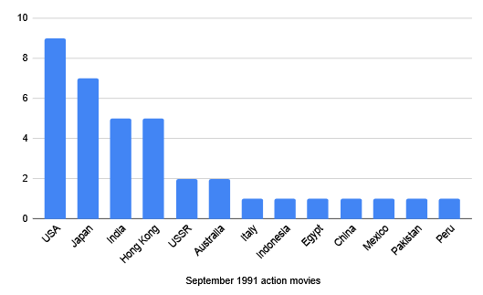A chart of action movies released in September 1991, by country. USA (9), Japan (7), India (5), Hong Kong (5), USSR (2), Australia (2). 1 each for Italy, Indonesia, Egypt, China, Mexico, Pakistan, and Peru.