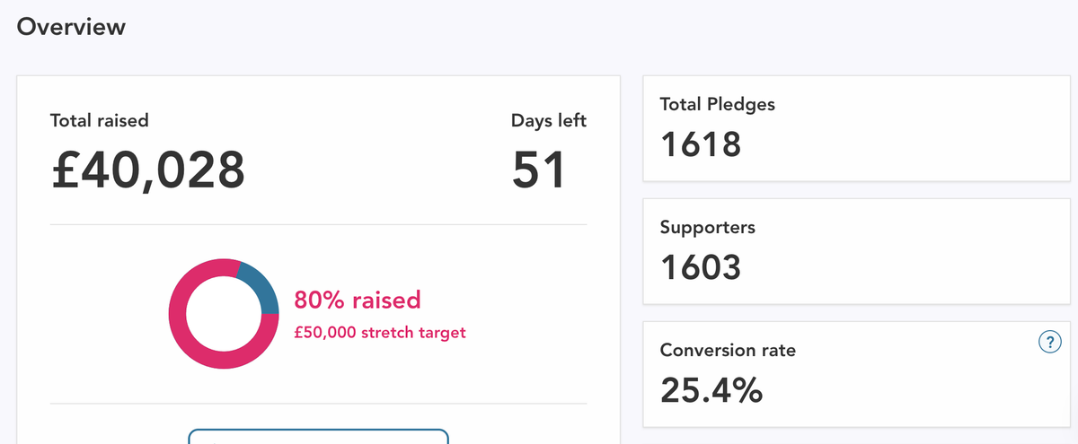 Four Days. 1,603 People. £40,000.