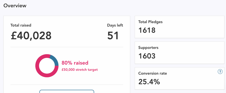 Four Days. 1,603 People. £40,000.