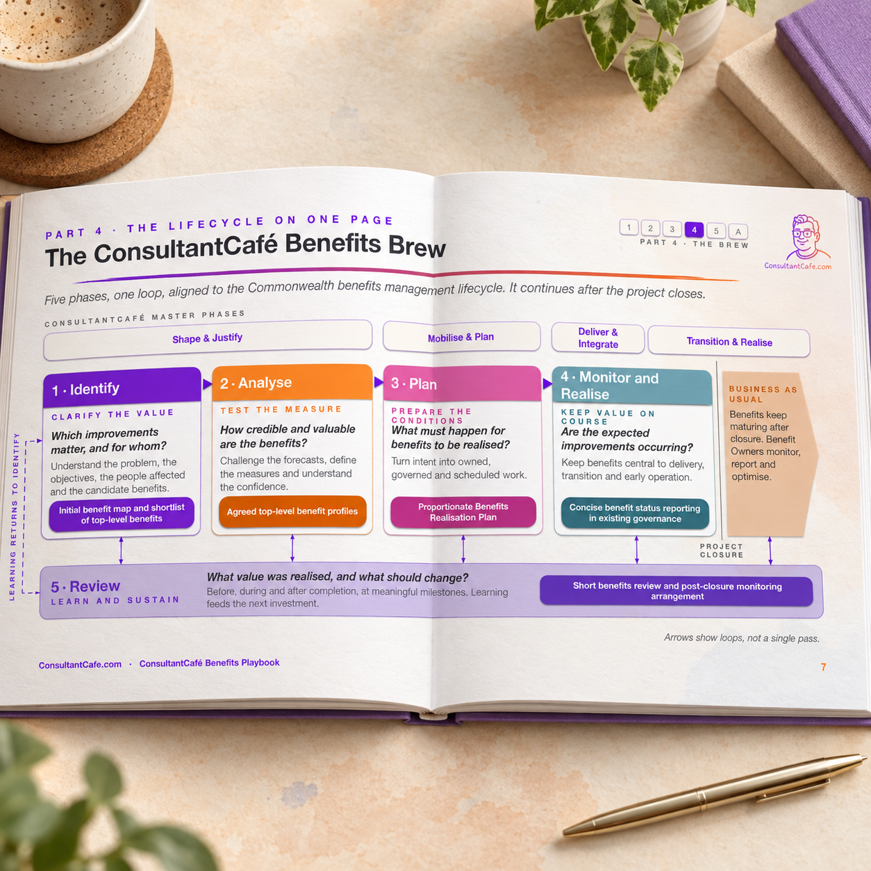 Open Benefits Playbook showing the five-phase ConsultantCafé Benefits Brew.