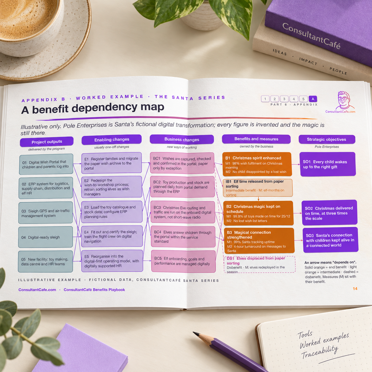 Open Benefits Playbook showing a worked benefit dependency map.