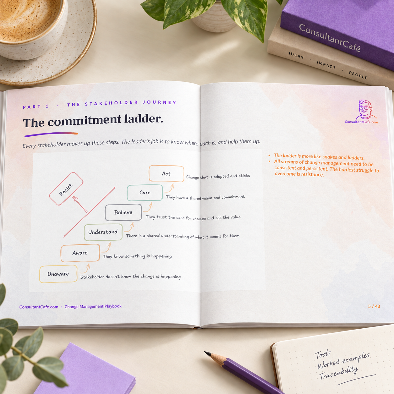 Change Playbook Shop Image 2 - Commitment Ladder