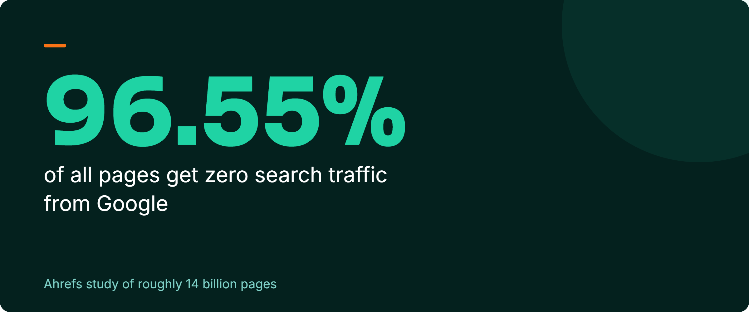 Stat callout: Ahrefs studied roughly 14 billion pages and found 96.55% received zero traffic from Google. Source: Ahrefs.