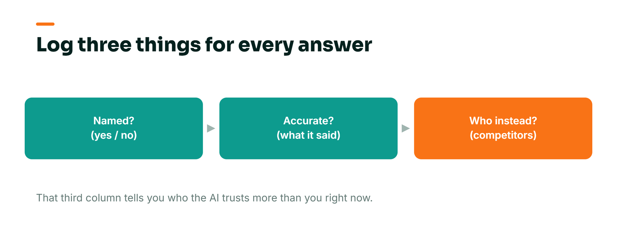 Concept diagram: the three things to log for every AI answer, whether you were named, whether it was accurate, and which competitors were recommended instead