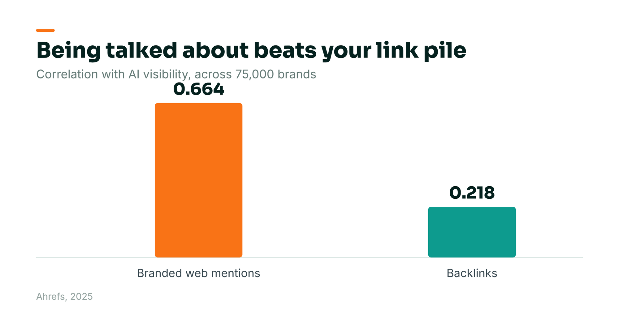 Bar chart: branded web mentions correlate with AI visibility at 0.664 versus 0.218 for backlinks (Ahrefs, 75,000 brands)