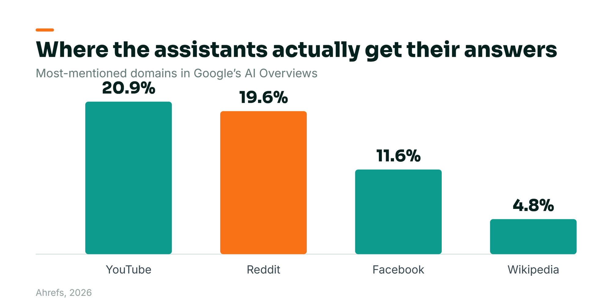 Bar chart: most-mentioned domains in Google AI Overviews are YouTube 20.9 percent, Reddit 19.6 percent, Facebook 11.6 percent, Wikipedia 4.8 percent (Ahrefs, 2026)