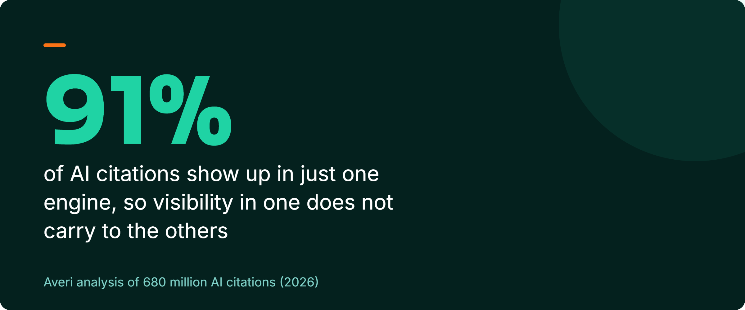 Stat callout: 91% of AI citations appear in just one engine, and only about 2% of cited URLs appear across AI Overviews, ChatGPT, and Perplexity together. Source: Averi analysis of 680 million AI citations, 2026.