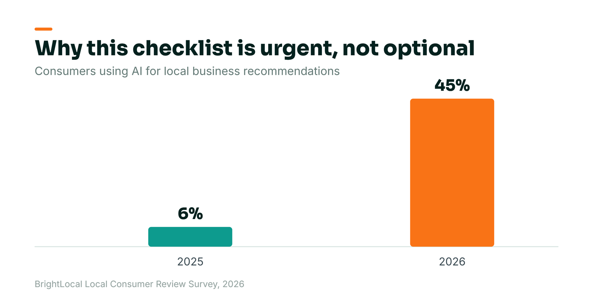 Bar chart: consumers using AI for local business recommendations jumped from 6 percent in 2025 to 45 percent in 2026 (BrightLocal)