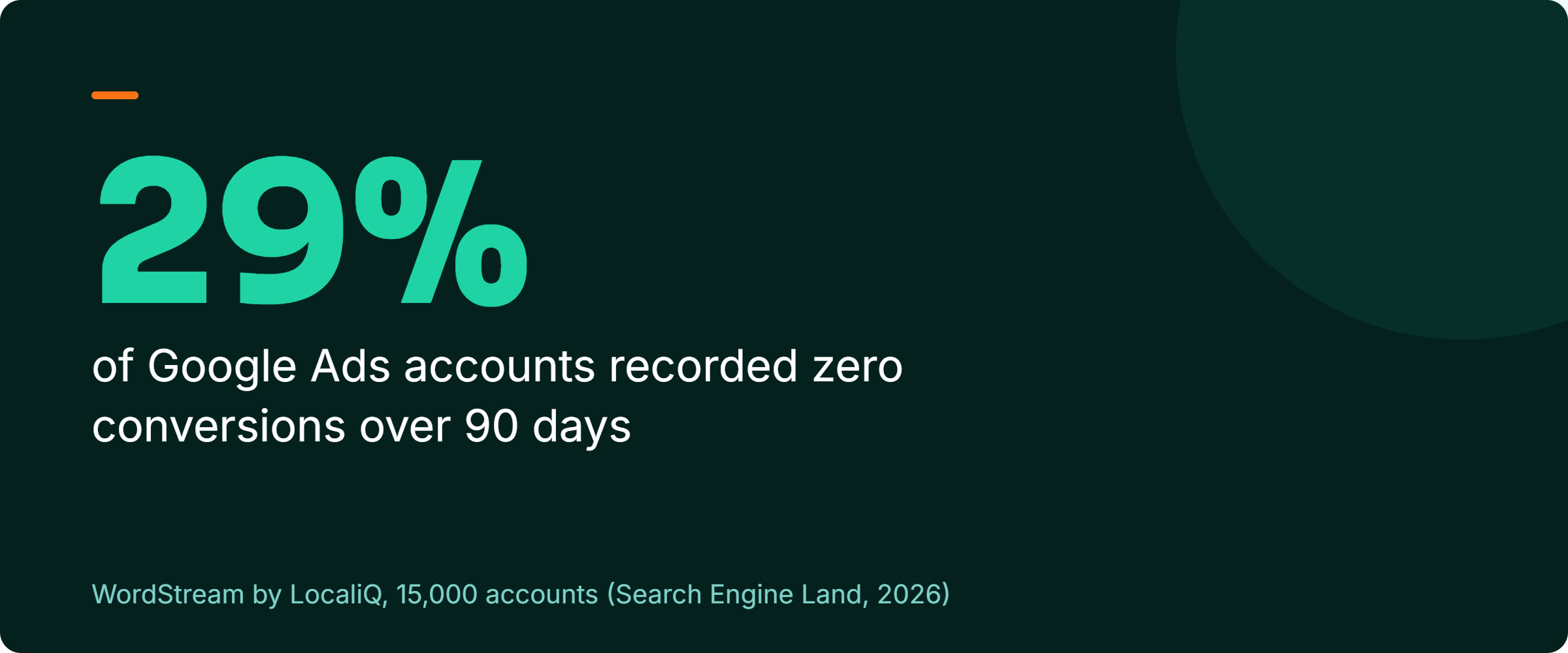 Stat callout: nearly 29% of Google Ads accounts recorded zero conversions over 90 days. Source: WordStream by LocaliQ analysis of 15,000 accounts, via Search Engine Land, 2026.