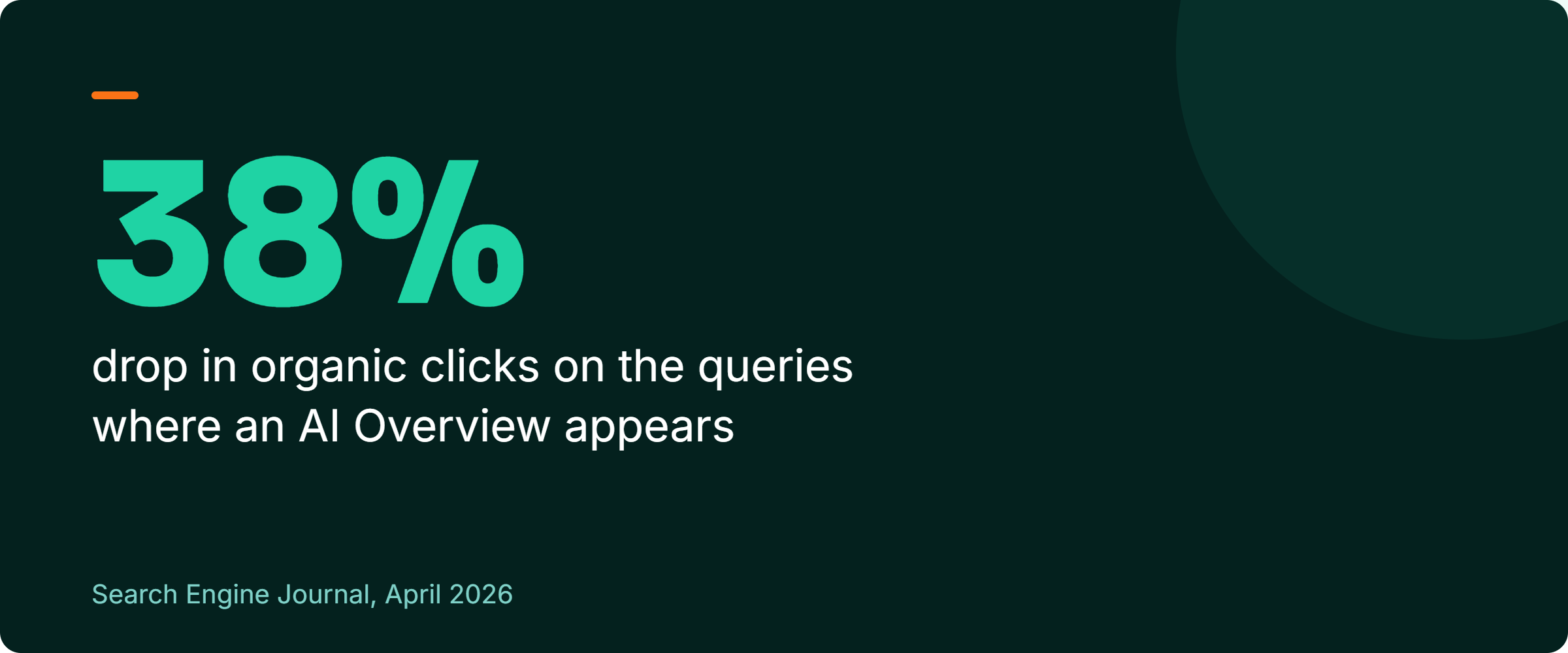 Stat callout: a 38% drop in organic clicks on queries where an AI Overview fires. Source: Search Engine Journal, April 2026.