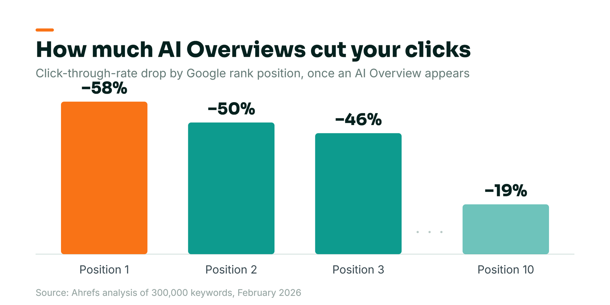 Bar chart: AI Overviews cut click-through rate by about 58% at Google position one, 50% at position two, 46% at position three, and 19% at position ten. Source: Ahrefs, 300,000 keywords, February 2026.