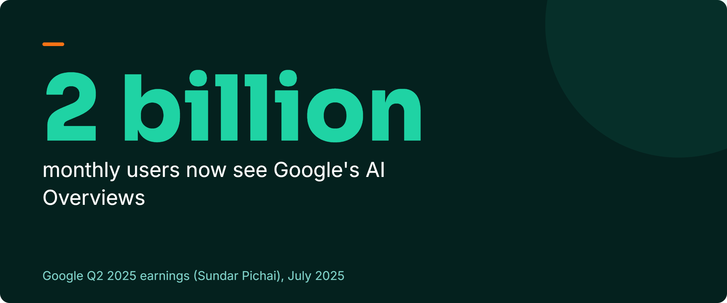 Google AI Overviews reached 2 billion monthly users in 2025, across more than 200 countries and 40 languages.