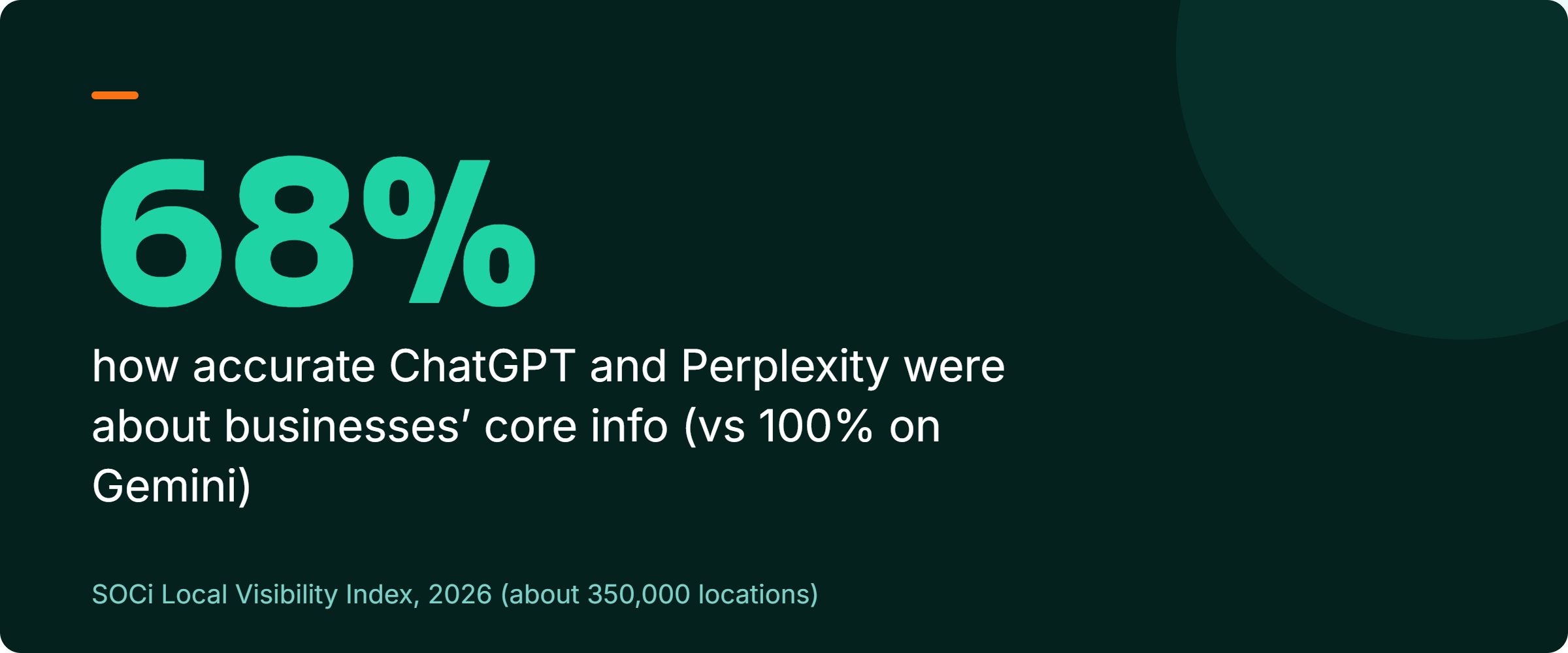 Stat callout: business profile information was only about 68 percent accurate on ChatGPT and Perplexity (SOCi, 2026)