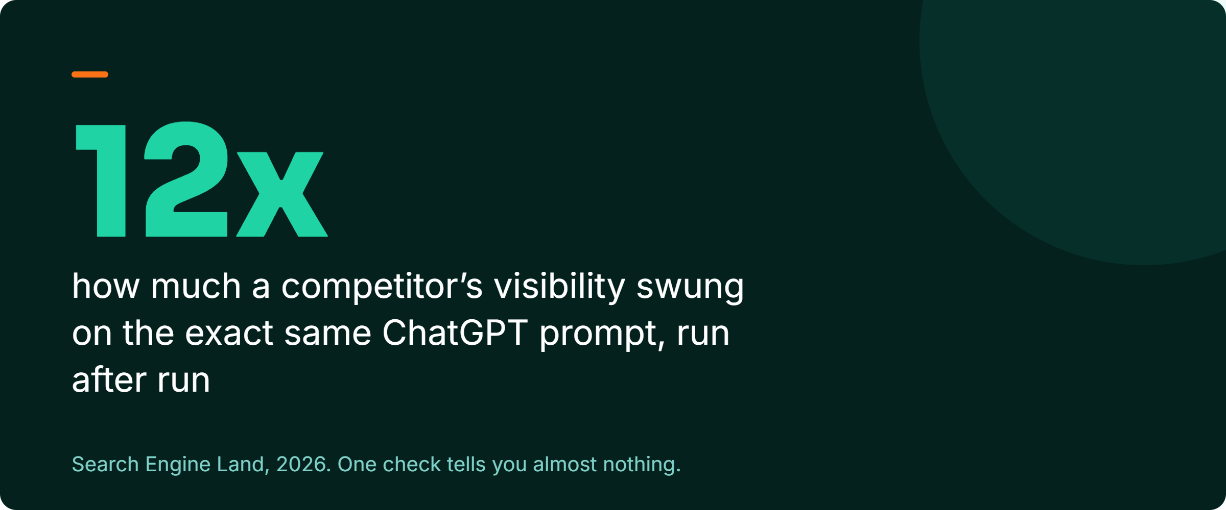 Stat callout: the same ChatGPT prompt showed a competitor anywhere from 1.5 to 19 percent of the time, a twelvefold swing (Search Engine Land, 2026)