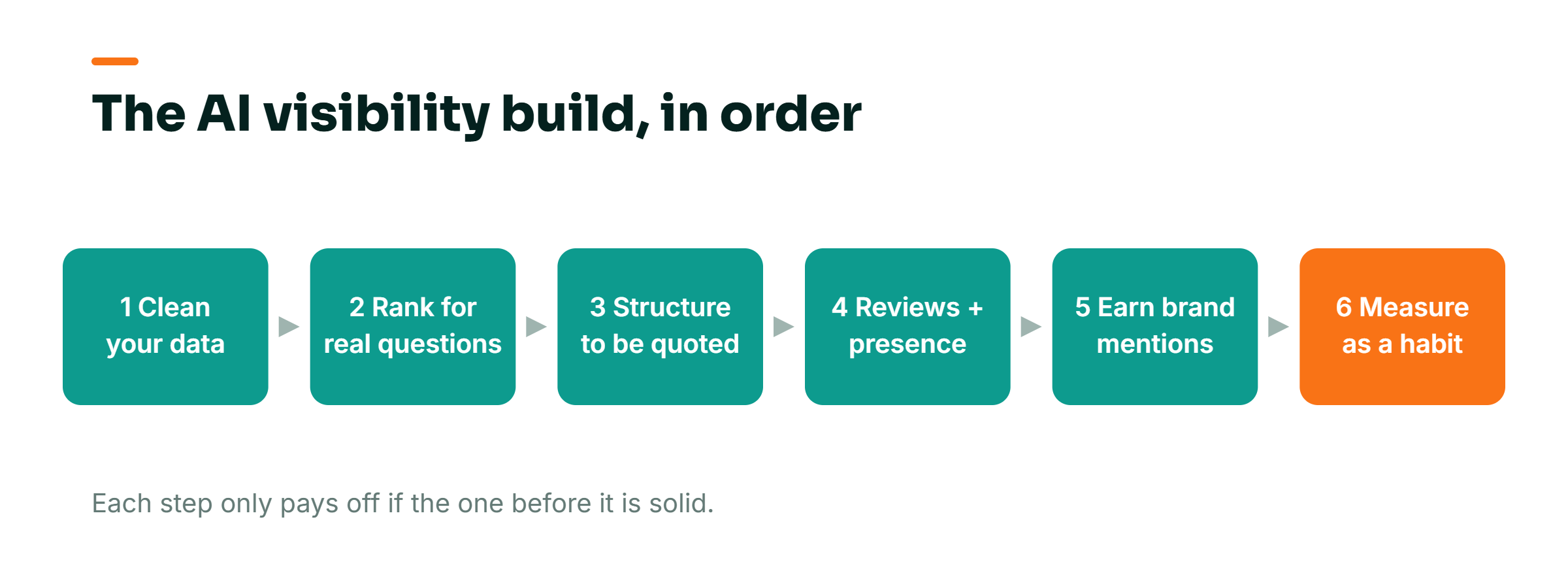 Concept diagram: the six-step AI visibility build in order, from cleaning your data to ranking, structuring content, reviews, brand mentions, and measuring as a habit