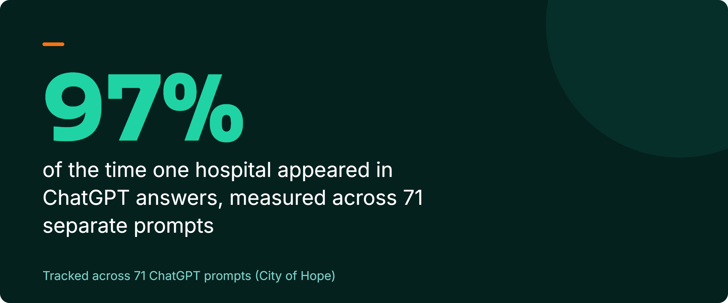 Stat callout: one hospital, City of Hope, appeared in 69 of 71 ChatGPT answers, about 97% of the time, showing AI visibility is a hit rate across many prompts, not a single check. Source: tracked across 71 ChatGPT prompts.
