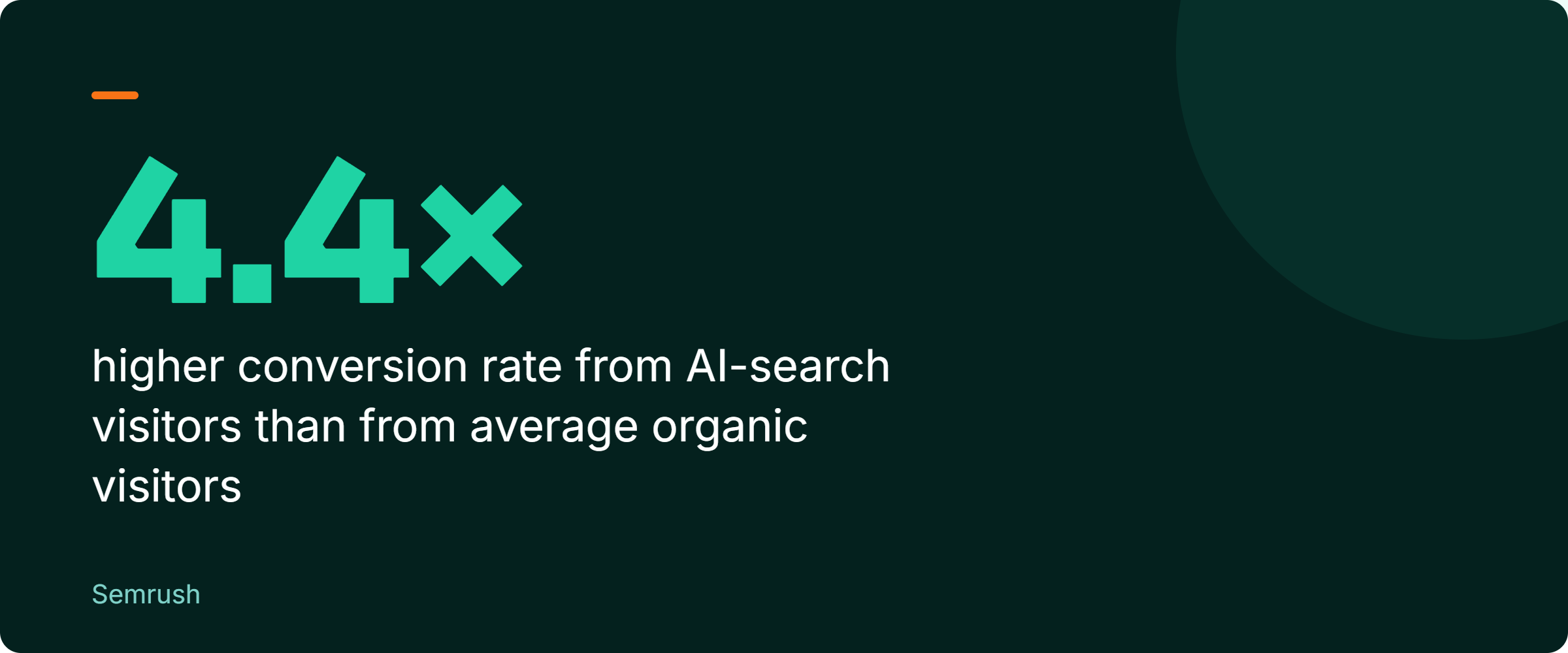 Stat callout: visitors from AI search sources convert at about 4.4 times the rate of average organic visitors. Source: Semrush.