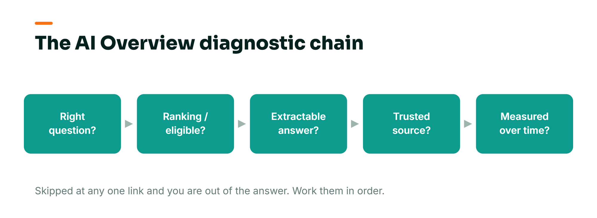 Concept diagram: the five-link AI Overview diagnostic chain, from right question to ranking, extractable answer, trusted source, and measuring over time