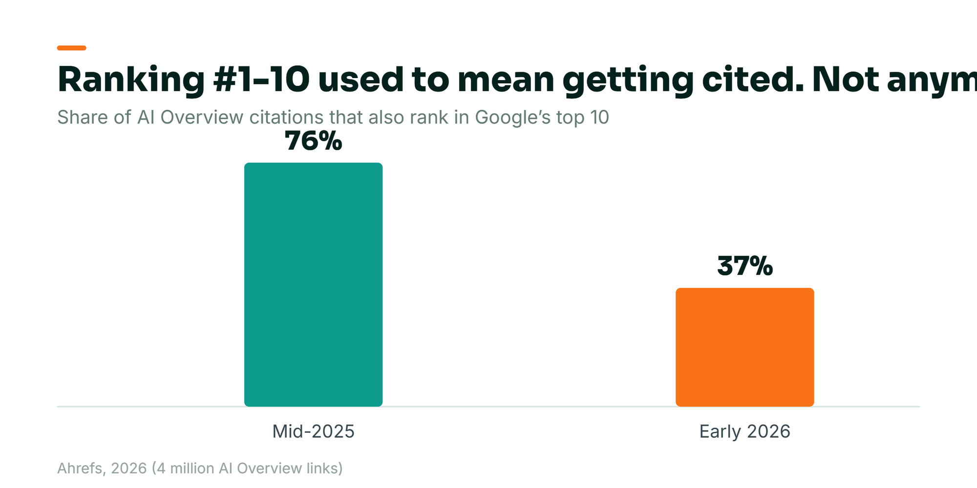 Bar chart: AI Overview citations from Google’s top 10 fell from 76 percent in mid-2025 to 37 percent in early 2026 (Ahrefs)