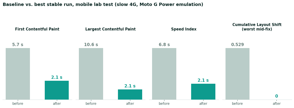 Bar charts comparing baseline and best run: First Contentful Paint 5.7s to 2.1s, Largest Contentful Paint 10.6s to 2.1s, Speed Index 6.8s to 2.1s, worst layout shift 0.529 to zero