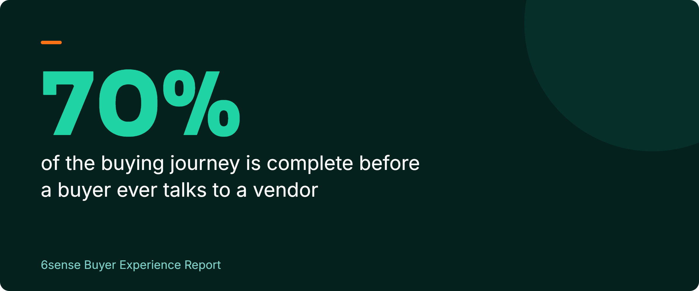 Stat callout: buyers complete roughly 70% of their buying journey before they ever talk to a vendor. Source: 6sense Buyer Experience Report.