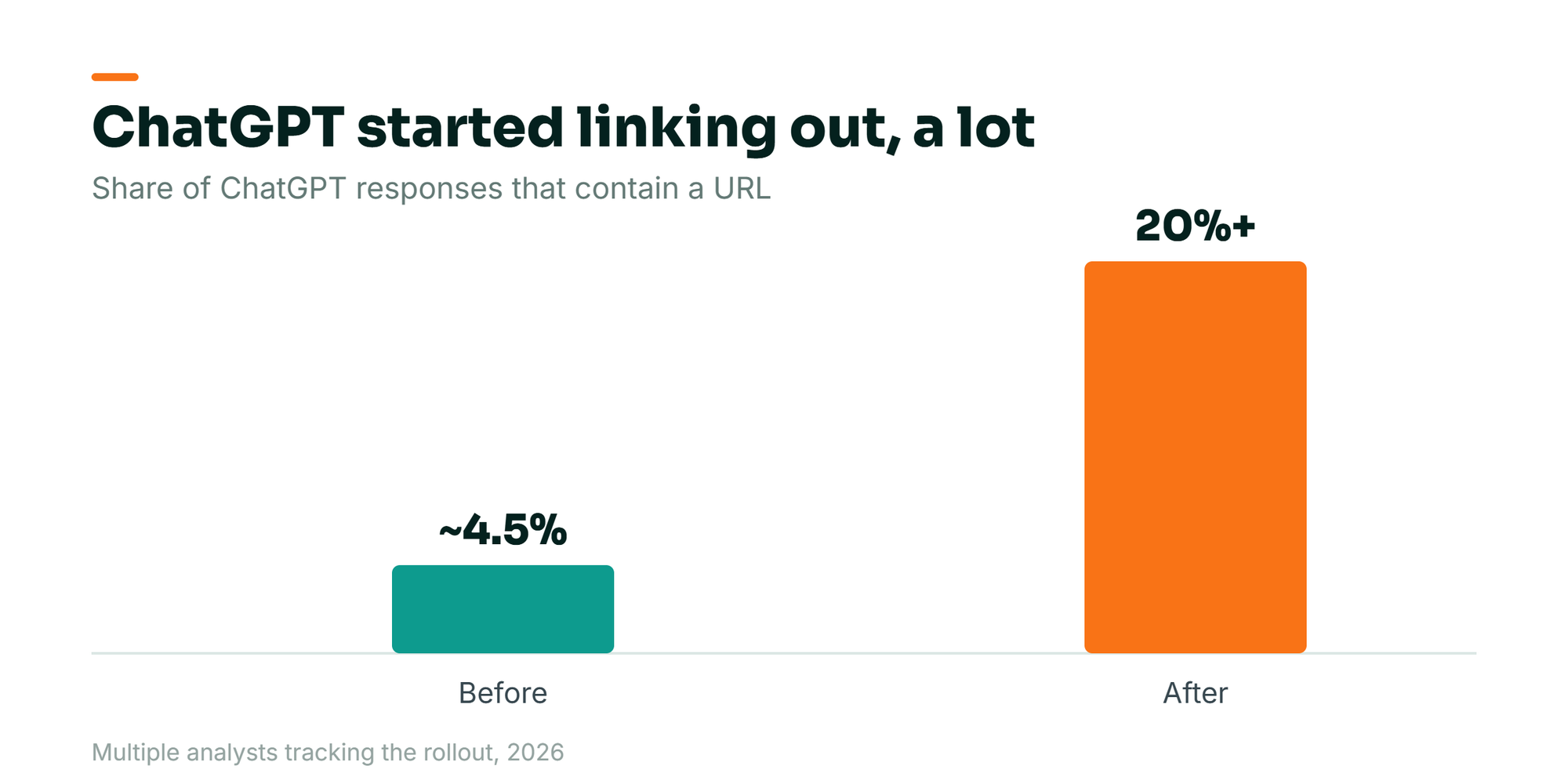 Bar chart: the share of ChatGPT responses containing a URL rose from roughly 4.5% to over 20% essentially overnight. Source: multiple analysts tracking the rollout, 2026.
