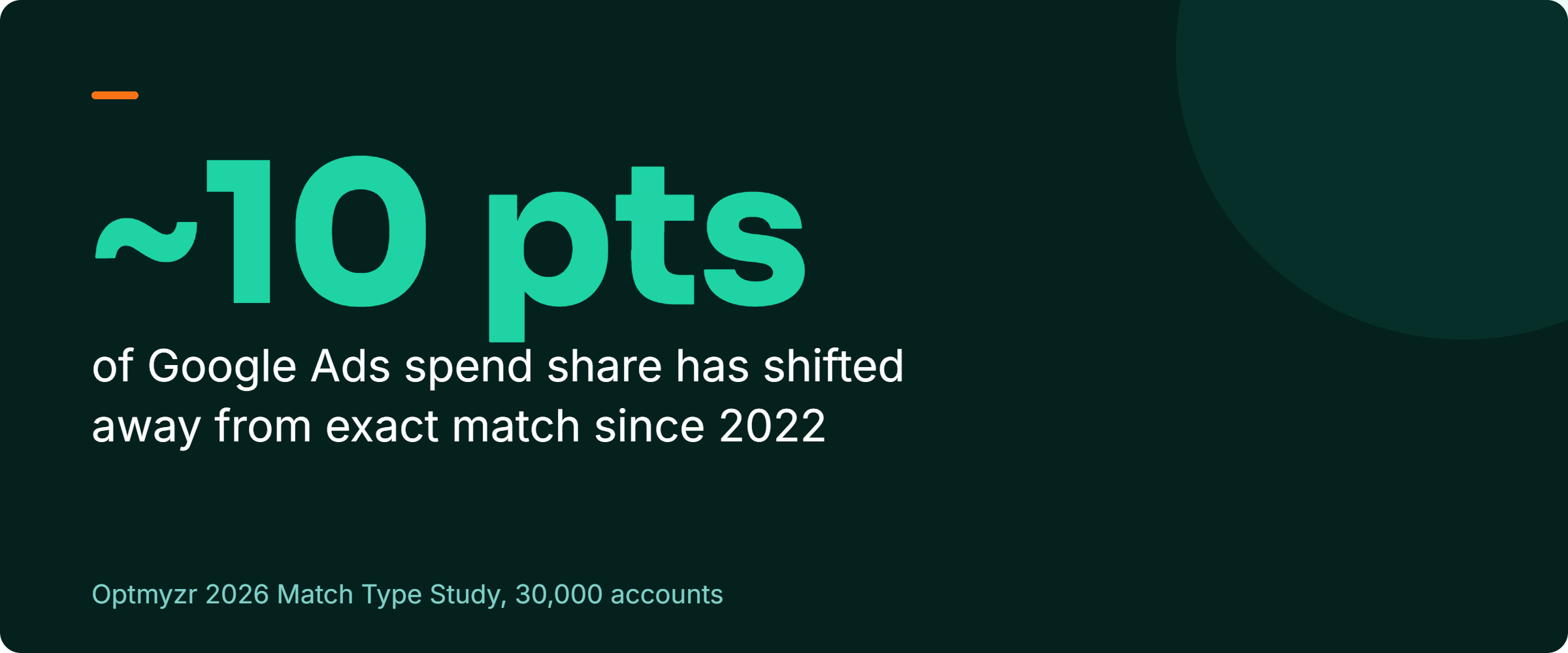 Stat callout: exact match has lost nearly 10 percentage points of Google Ads spend share since 2022. Source: Optmyzr 2026 Match Type Study of 30,000 accounts.