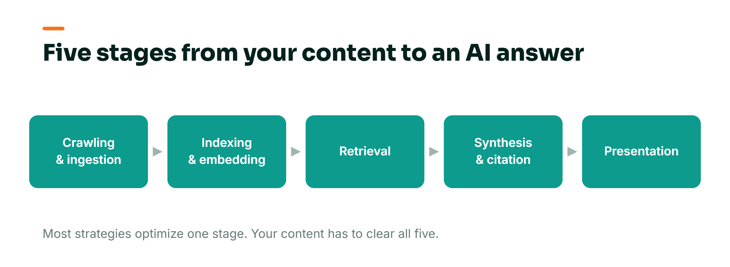 Flow diagram: the five stages from your content to an AI answer are crawling and ingestion, indexing and embedding, retrieval, synthesis and citation selection, and presentation.
