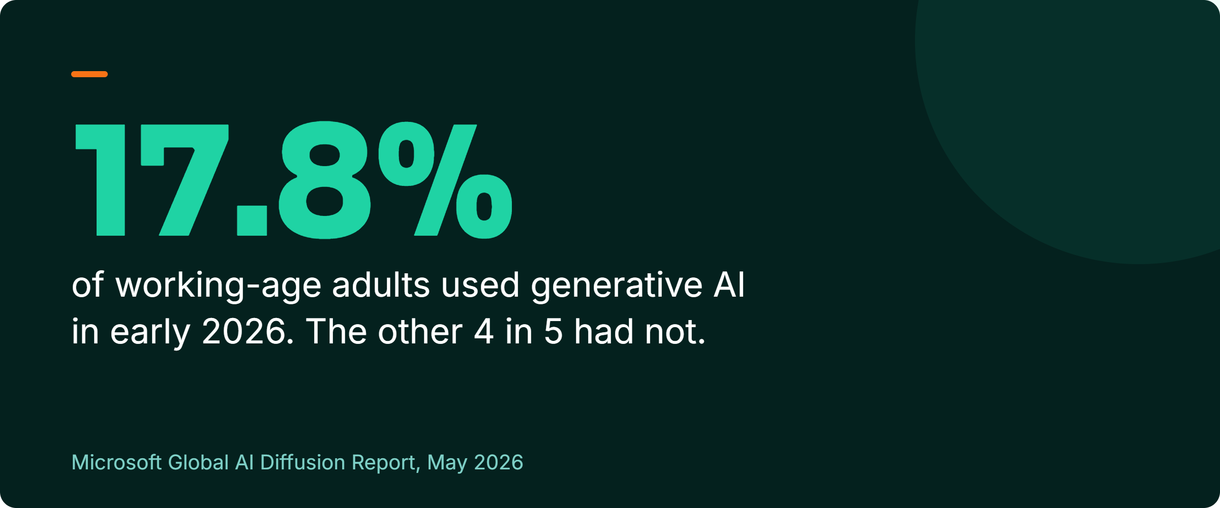 Stat callout: 17.8% of working-age adults used generative AI in early 2026, meaning more than four in five did not. Source: Microsoft Global AI Diffusion Report, May 2026.