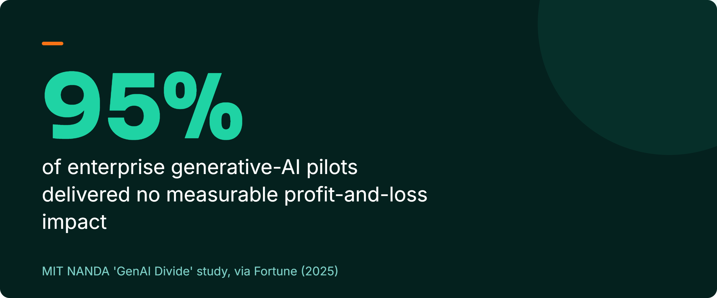 Stat callout: roughly 95% of enterprise generative-AI pilots delivered no measurable impact on profit and loss. Source: MIT NANDA GenAI Divide study, via Fortune, 2025.