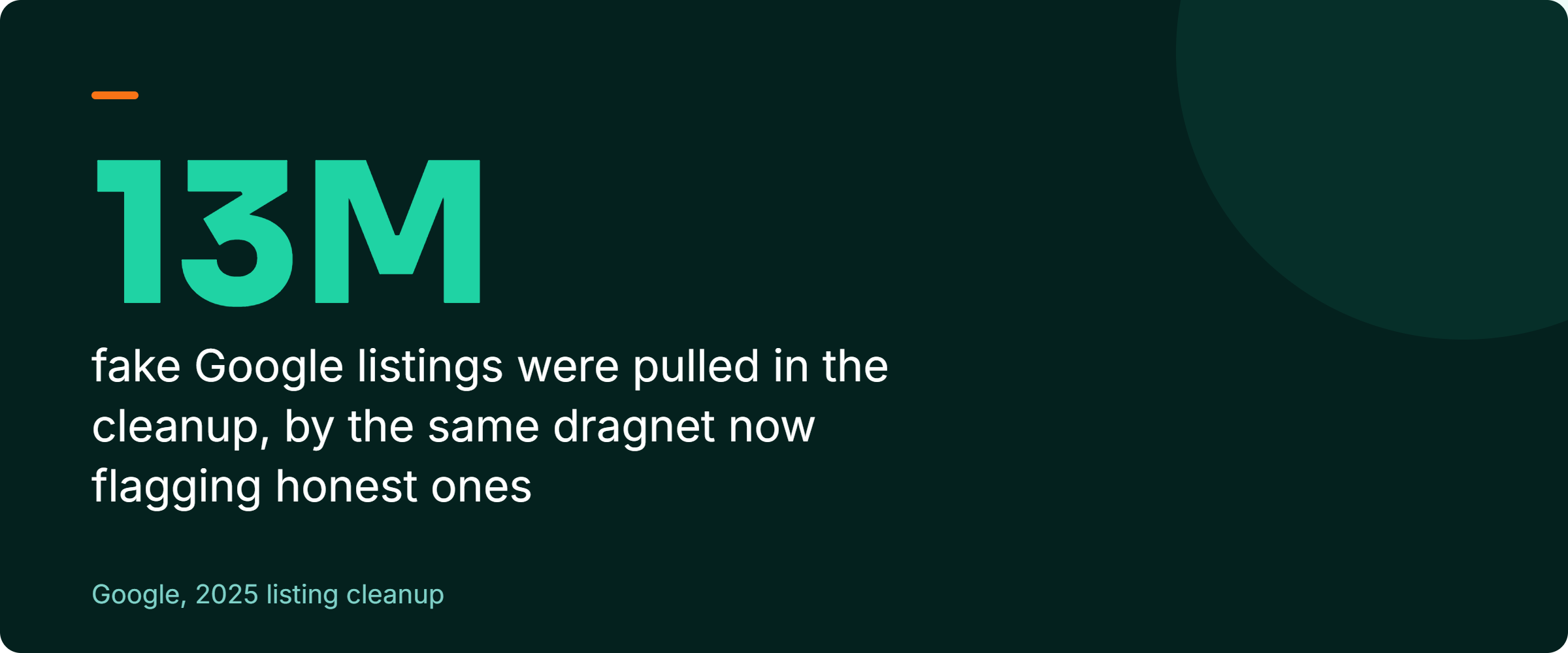 Stat callout: about 13 million fake Google Business listings were removed in the cleanup, by the same automated system now flagging some honest businesses. Source: Google, 2025.