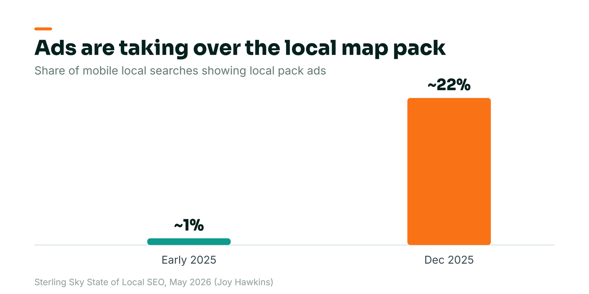 Bar chart: local pack ads on mobile grew from roughly 1% of searches in early 2025 to about 22% by December 2025. Source: Sterling Sky State of Local SEO, May 2026.