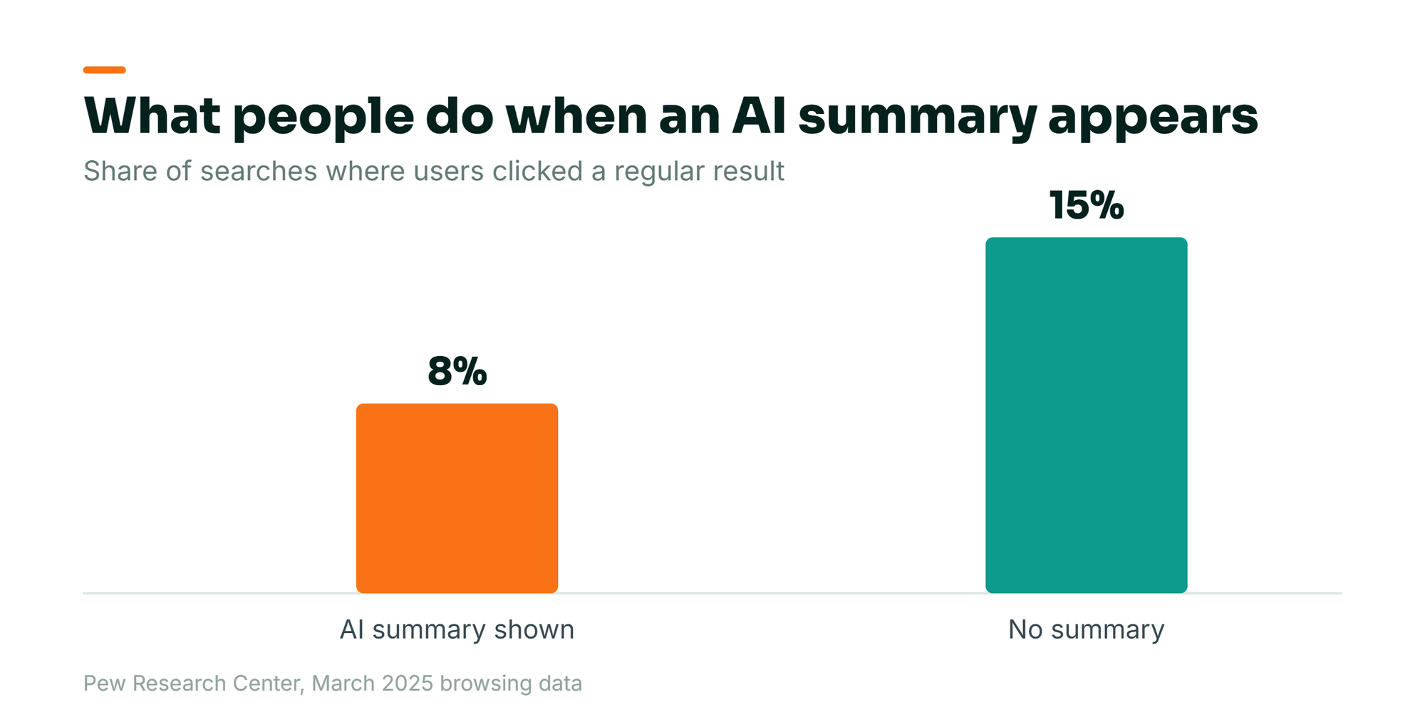 Bar chart: users clicked a traditional search result in only 8% of searches when an AI summary appeared, versus 15% when none did. Source: Pew Research Center, March 2025.
