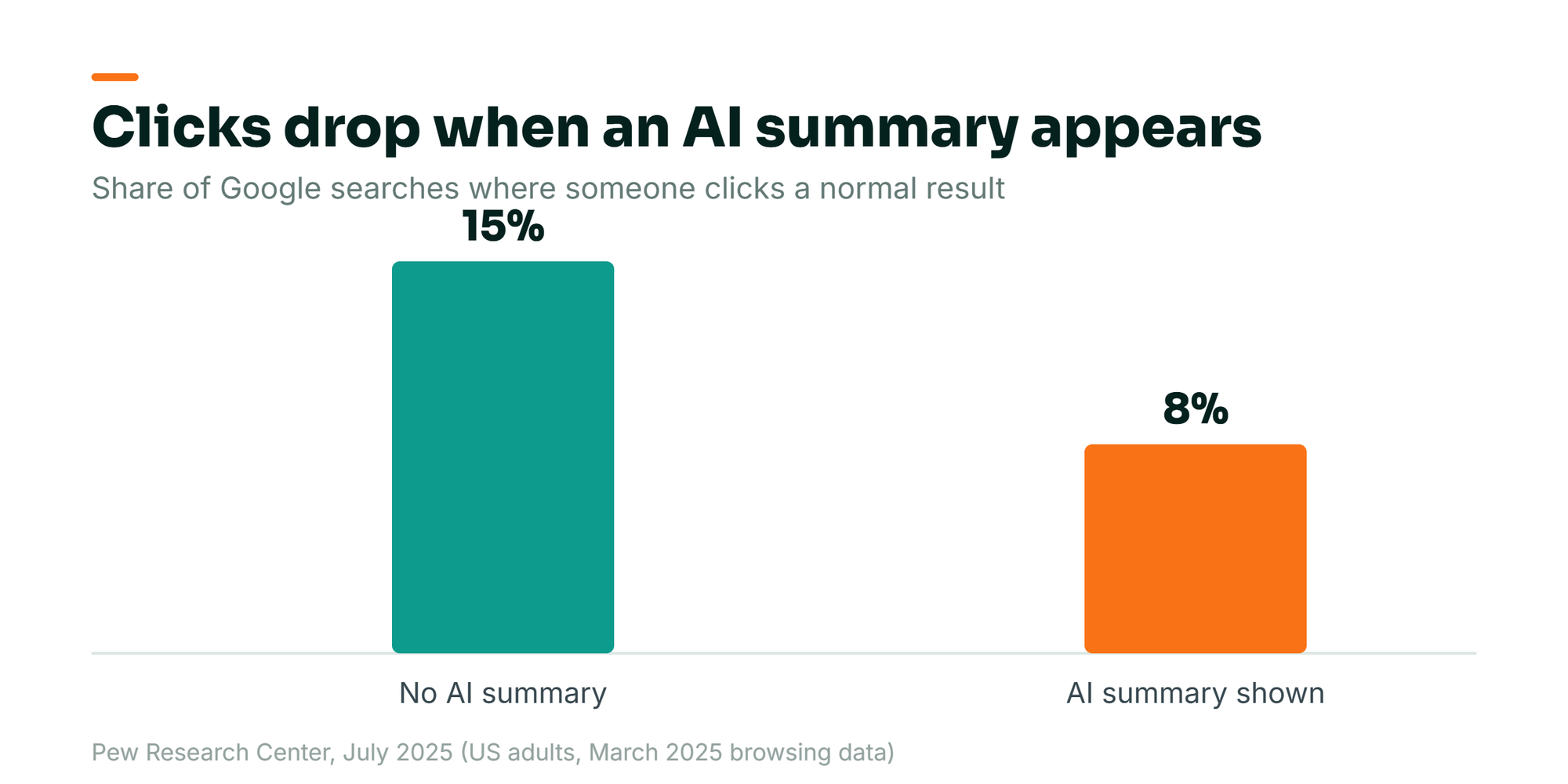 Bar chart: people click a regular Google result 15% of the time with no AI summary but only 8% when an AI summary appears, nearly half as often (Pew Research, 2025).