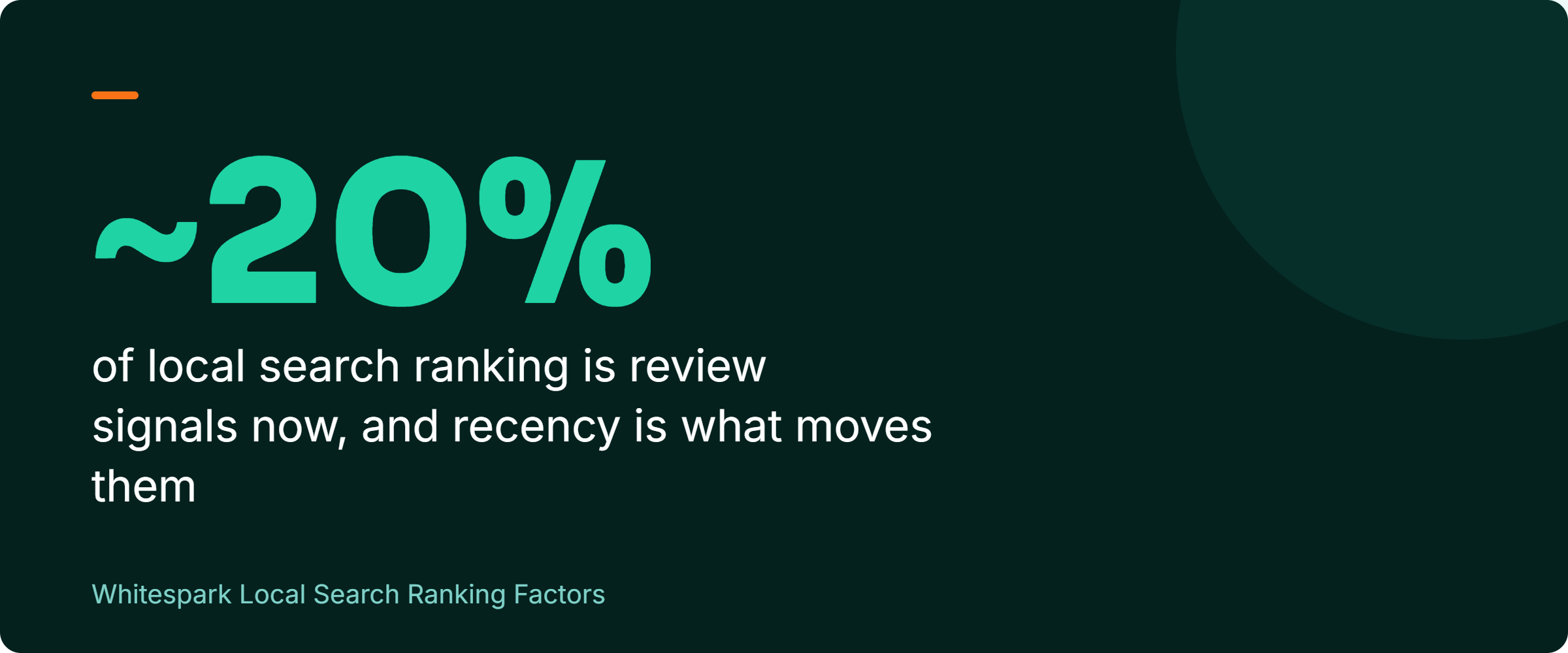 Stat callout: reviews now account for roughly 20 percent of local search ranking influence, up from about 16 percent in 2023, and recency is the part that moves rankings. Source: Whitespark Local Search Ranking Factors.