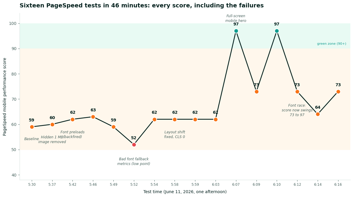 Line chart of sixteen PageSpeed test scores over 46 minutes, ranging from 52 to 97, with annotations for each fix and failure